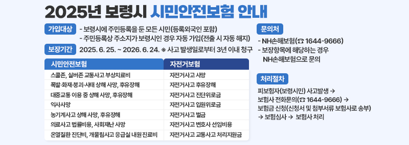 2025년 보령시 시민안전보험 안내 -가입안내:· 보령시에 주민등록을 둔 모든 시민(등록외국인 포함)· 주민등록상 주소지가 보령시인 경우 자동 가입(전출 시 자동 해지) -보장기간:2025. 6. 25. ~ 2026. 6. 24. ※ 사고 발생일로부터 3년 이내 청구 시민안전보험:스쿨존, 실버존 교통사고 부상치료비/폭발·화재·붕괴·사태 상해 사망, 후유장해/대중교통 이용 중 상해 사망, 후유장해/익사사망/농기계사고 상해 사망, 후유장해/의료사고 법률비용, 사회재난 사망/온열질환 진단비, 개물림사고 응급실 내원 진료비 자전거보험:자전거사고 사망/자전거사고 후유장해/자전거사고 진단위로금/자전거사고 입원위로금/자전거사고 벌금/자전거사고 변호사 선임비용/자전거사고 교통사고 처리지원금 -문의처:·  NH손해보험(☎ 1644-9666) · 보장항목에 해당하는 경우 NH손해보험으로 -처리절차:피보험자(보령시민) 사고발생 → 보험사 전화문의(☎ 1644-9666) → 보험금 신청(신청서 및 첨부서류 보험사로 송부) → 보험심사 →  보험사 처리