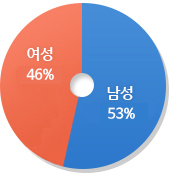 남성 53%, 여성 46%